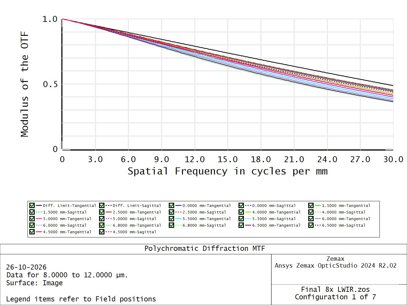 NFOV MTF Performance
